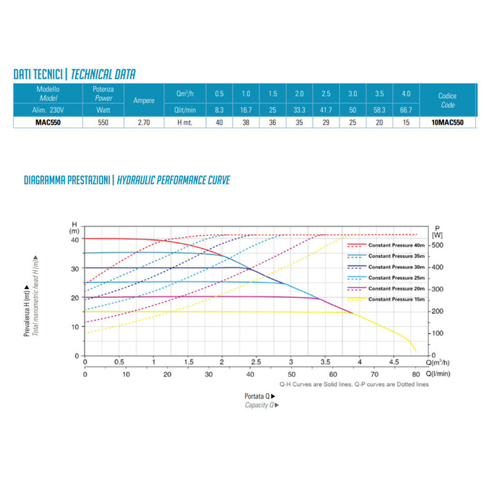 ELETTROPOMPA PRESSURIZZAZIONE MAC 550 CON INVERTER W550