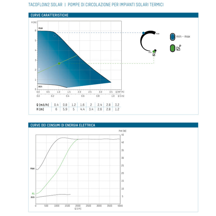 CIRCOLATORE TACOFLOW2 ES2 SOLAR 25-60/130